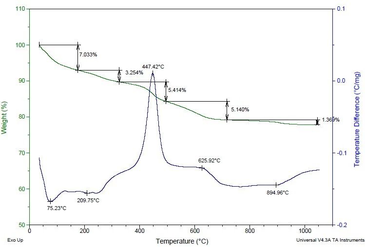 【干貨】各種儀器分析的基本原理及譜圖表示方法