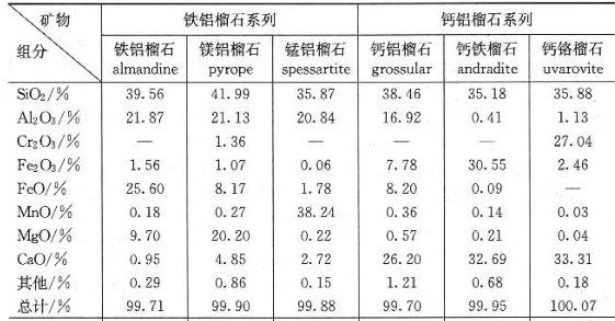 磁選機(jī)在石榴石選礦中的應(yīng)用