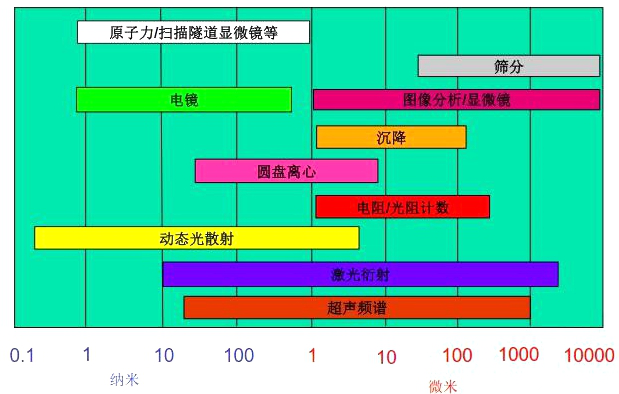 【干貨】如何測量納米顆粒的粒徑