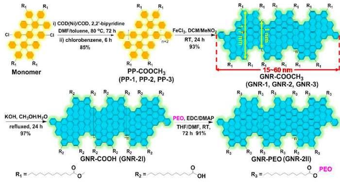 上海交通大學(xué)研發(fā)具有良好加工性能的聚環(huán)氧乙烷功能化石墨烯納米帶