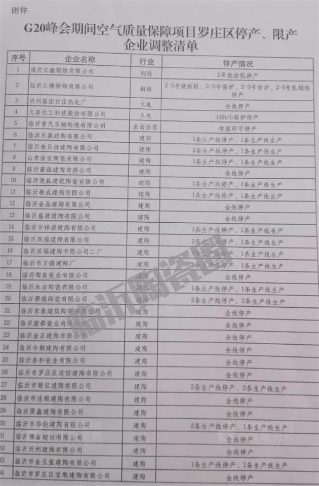 【G20峰會】臨沂產(chǎn)區(qū)停產(chǎn)延期為8月24至9月6日，羅莊公布55家停、限產(chǎn)企業(yè)名單