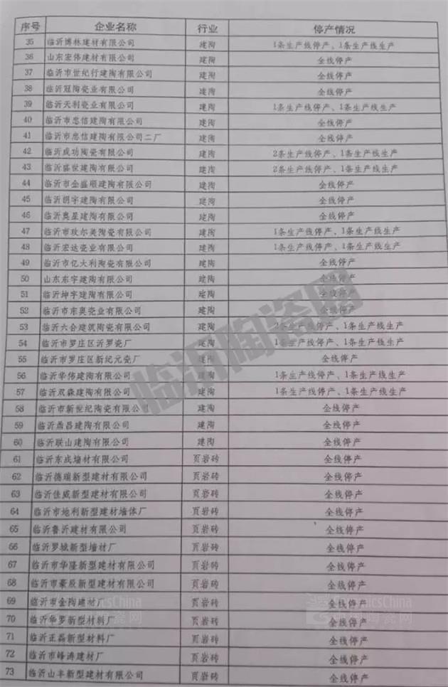 【G20峰會】臨沂產(chǎn)區(qū)停產(chǎn)延期為8月24至9月6日，羅莊公布55家停、限產(chǎn)企業(yè)名單