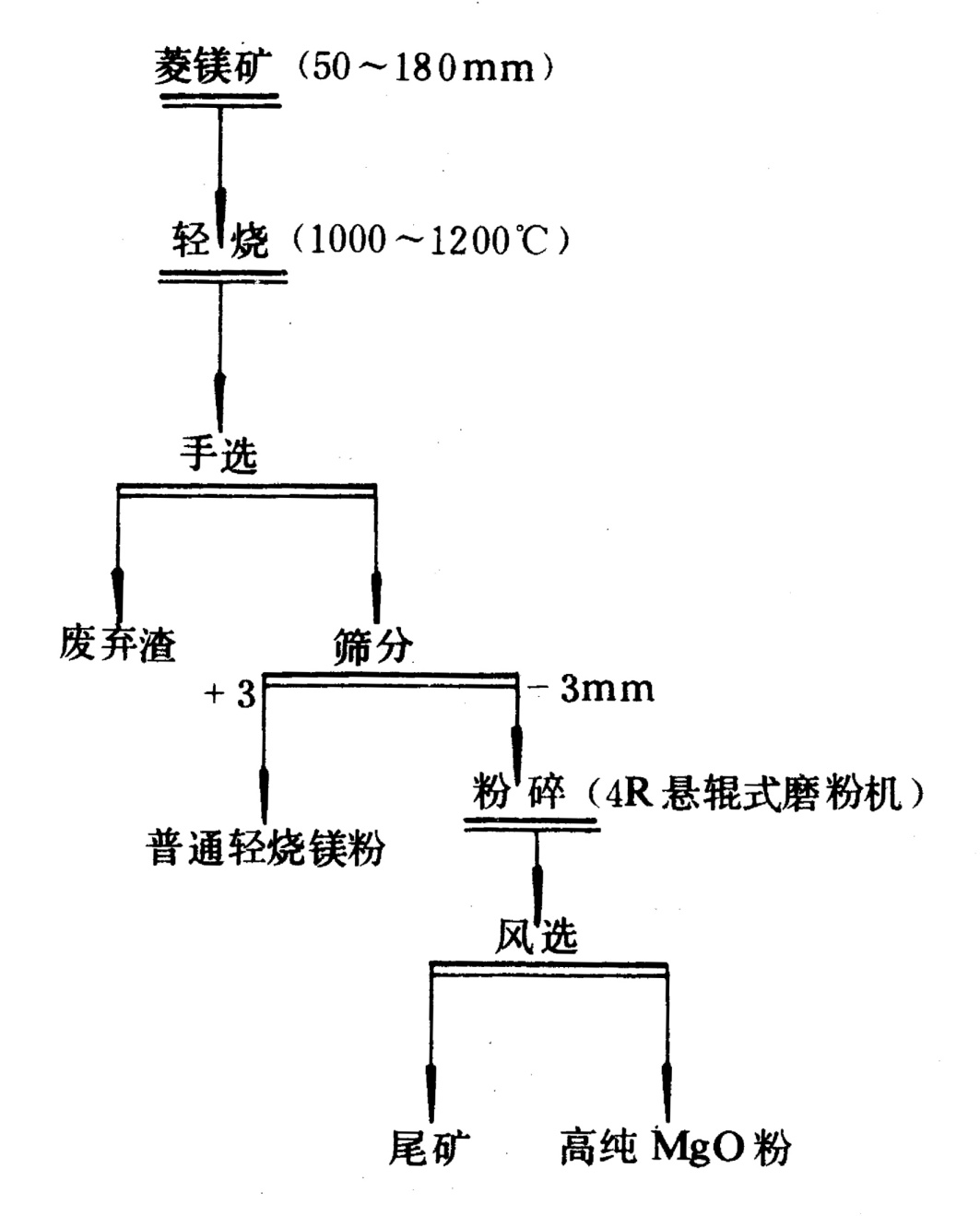 菱鎂礦的選礦技術(shù)研究