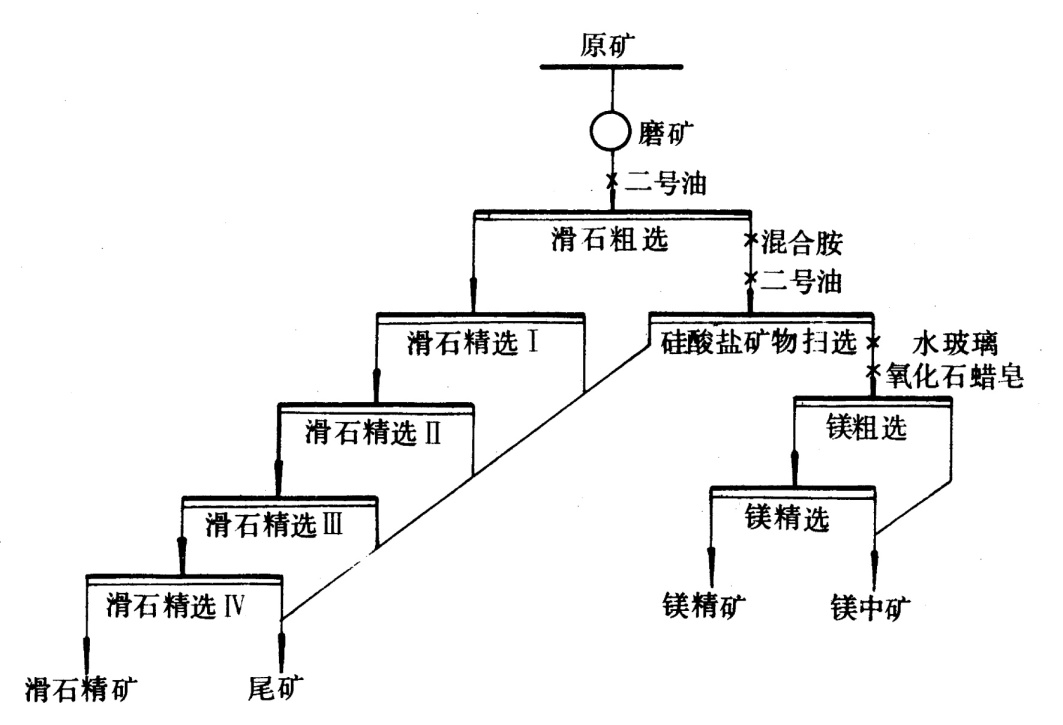 菱鎂礦的選礦技術(shù)研究
