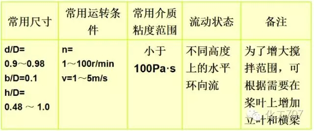 反應(yīng)釜攪拌器的分類、選型及特點(diǎn)