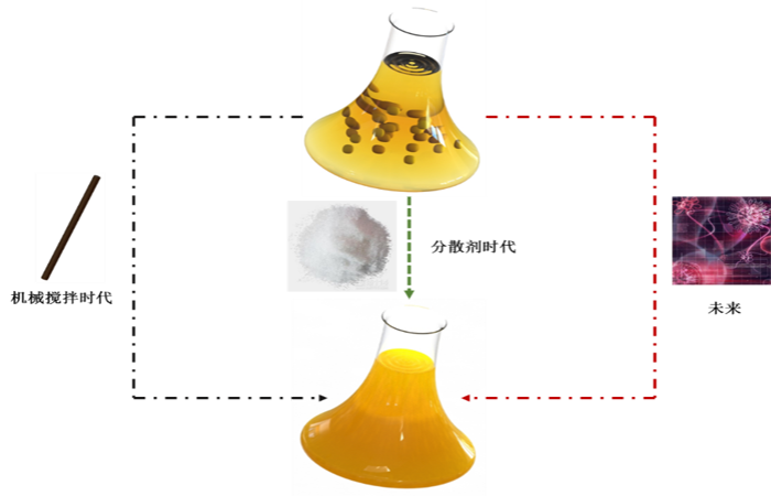 一篇文章了解分散劑的世界