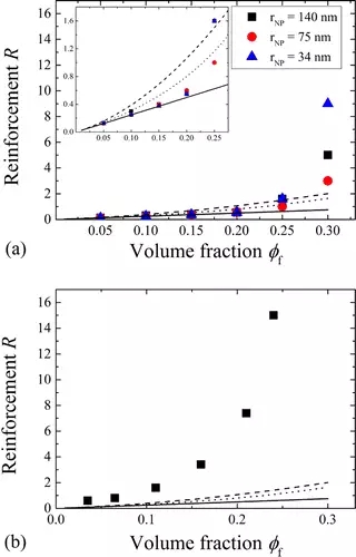 填料尺寸影響復(fù)合材料增強(qiáng)作用和機(jī)理的探究