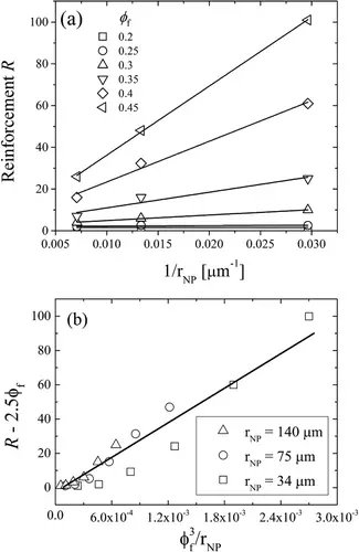 填料尺寸影響復(fù)合材料增強(qiáng)作用和機(jī)理的探究