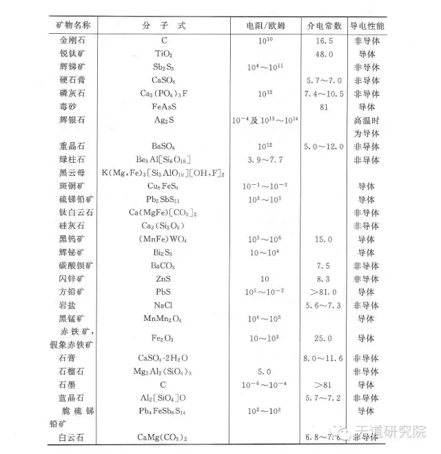 各類礦物的介電常數(shù)及電阻