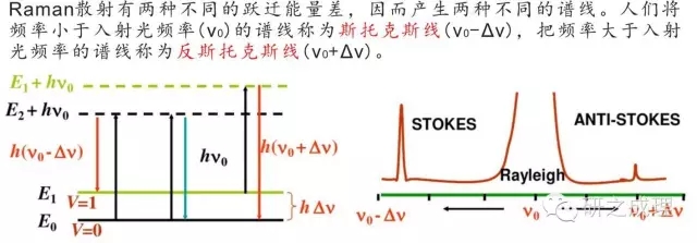 【基礎(chǔ)表征】拉曼光譜基礎(chǔ)知識介紹