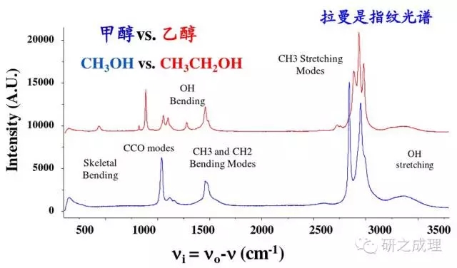 【基礎(chǔ)表征】拉曼光譜基礎(chǔ)知識介紹