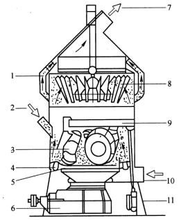 立式磨的結(jié)構(gòu)與工作原理
