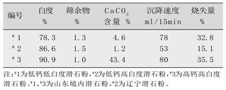 不同鈣含量、不同白度滑石粉對造紙生產(chǎn)的影響