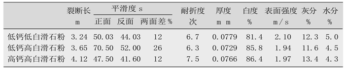 不同鈣含量、不同白度的滑石粉生產(chǎn)試驗結(jié)果