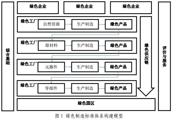 工信部、國家標準化管理委員會印發(fā)《綠色制造標準體系建設(shè)指南》