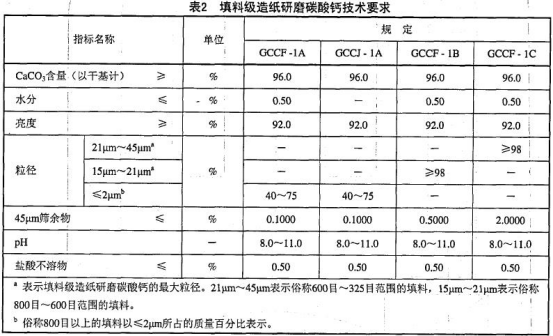 填料級(jí)造紙研磨碳酸鈣技術(shù)要求