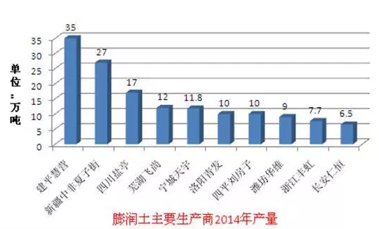 膨潤(rùn)土產(chǎn)業(yè)近幾年生產(chǎn)狀況及預(yù)測(cè)