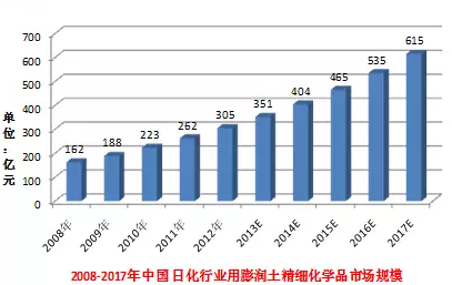 2008-2017年中國(guó)日化行業(yè)用膨潤(rùn)土精細(xì)化學(xué)品市場(chǎng)規(guī)模