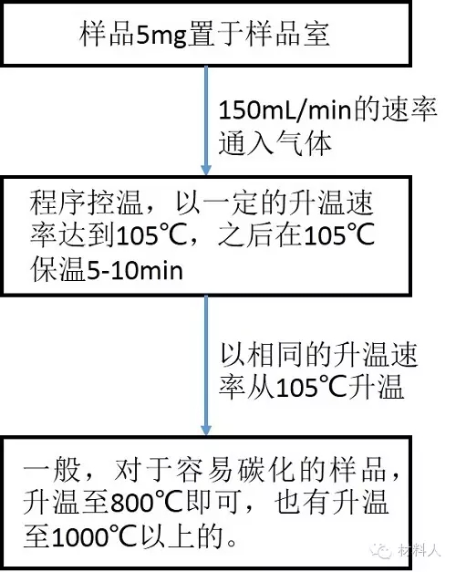  TG測(cè)試常用流程圖