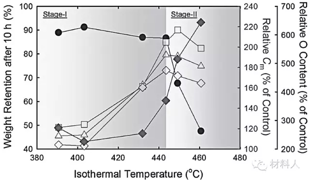 TG用于確定反應(yīng)溫度