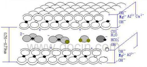 水滑石及類水滑石層間結(jié)構(gòu)圖
