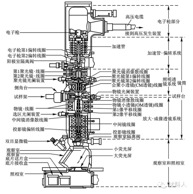 透射電子顯微鏡的剖面結(jié)構(gòu)