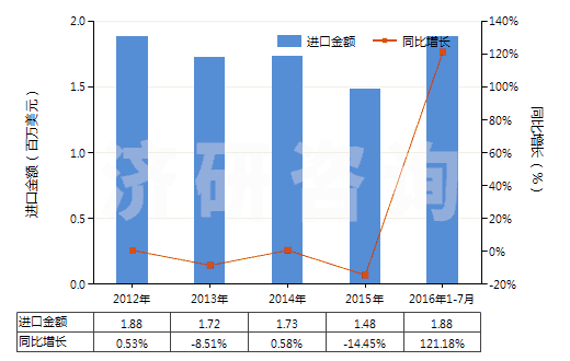 2012-2016年7月中國硅灰石(HS25309091)進(jìn)口總額及增速統(tǒng)計(jì)