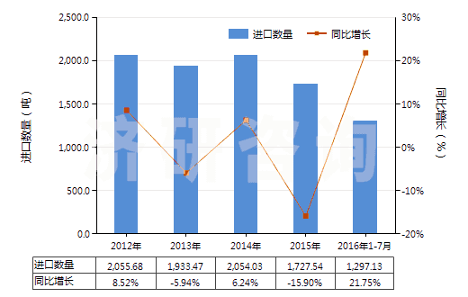 2012-2016年7月中國硅灰石(HS25309091)進(jìn)口量及增速統(tǒng)計(jì)