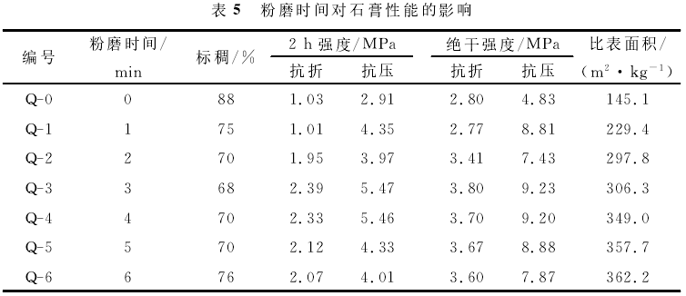 粉磨時間對石膏性能的影響