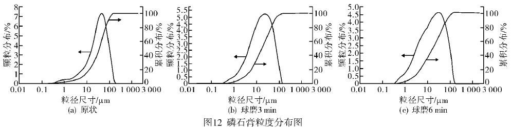 球磨后石膏的激光粒度分析圖