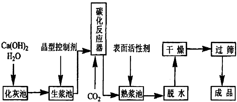 晶形控制劑對輕質(zhì)碳酸鈣形貌的影響
