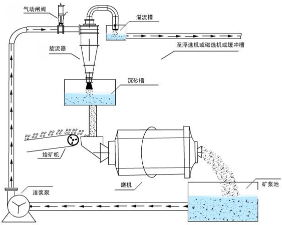 閉路磨礦分級(jí)流程