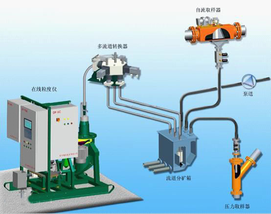 在線超聲粒度分析儀配置示意圖
