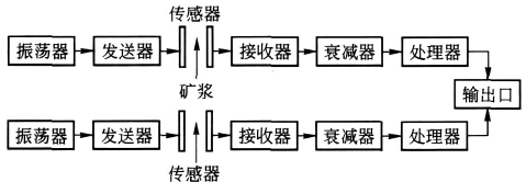 超聲波粒度分析儀工作原理