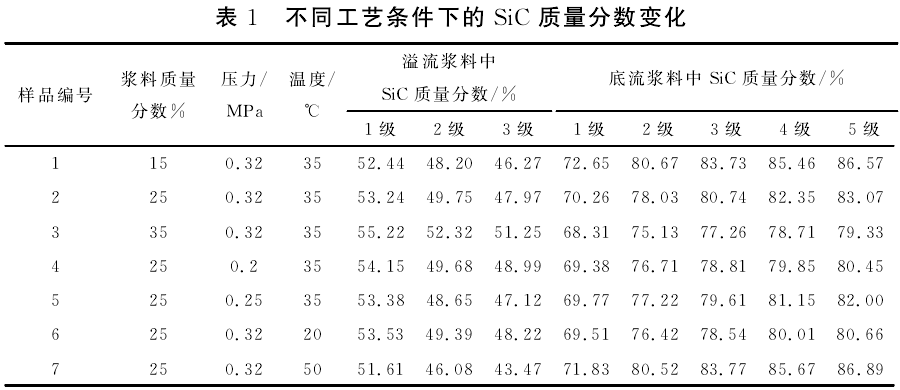 不同工藝條件下的碳化硅質量分數(shù)變化
