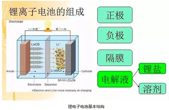 鋰電池基本結(jié)構(gòu)