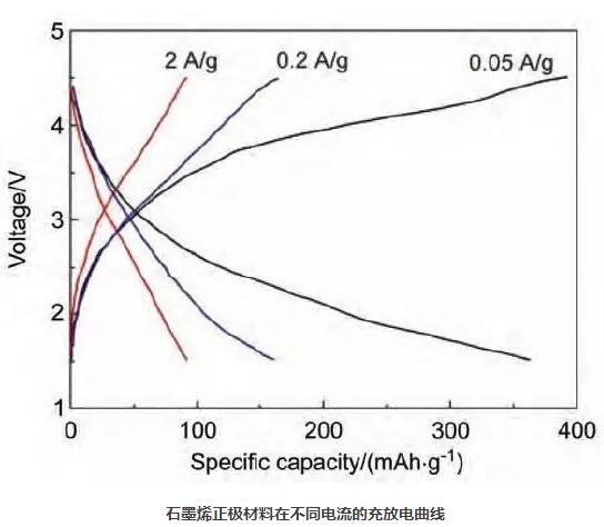 石墨烯正極材料在不同電流的充放電曲線(xiàn)
