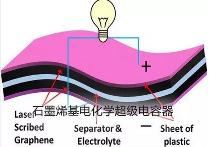 石墨烯基電化學(xué)超級(jí)電容器