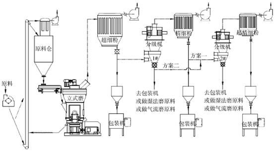 某公司重質碳酸鈣粉體的工藝流程圖