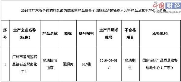 各地區(qū)內(nèi)墻涂料產(chǎn)品抽查結(jié)果匯總 不合格企業(yè)問題出在哪？
