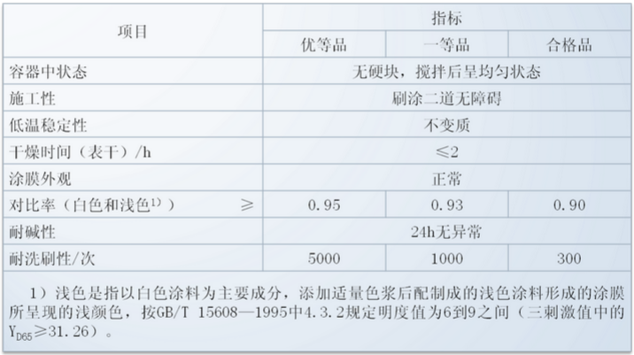 各地區(qū)內(nèi)墻涂料產(chǎn)品抽查結(jié)果匯總 不合格企業(yè)問題出在哪？