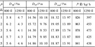 表3 重質(zhì)碳酸鈣產(chǎn)品檢測結(jié)果