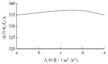 圖3 砂磨機運行電流隨入料量的變化趨勢