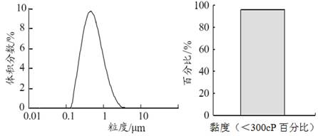 圖5 砂磨機研磨后漿料粒度分布和黏度