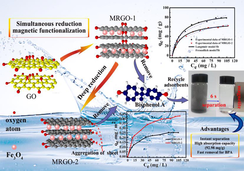 新疆理化所磁性石墨烯功能材料制備和機(jī)理研究獲進(jìn)展