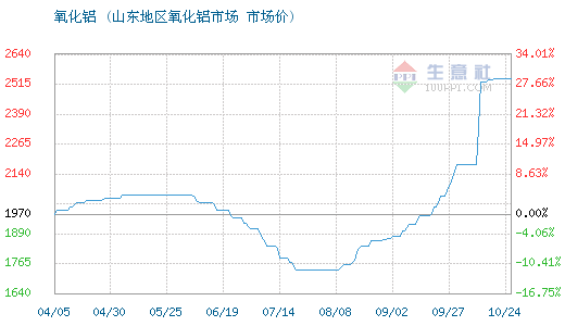 10月24日山東地區(qū)氧化鋁為2540元/噸