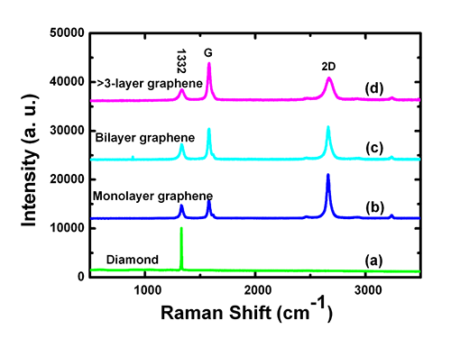 金剛石上石墨烯的拉曼光譜