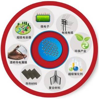 石墨烯產(chǎn)業(yè)爆發(fā)還要多久？