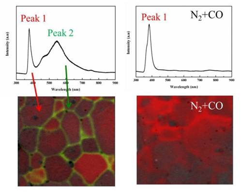 圖3  空氣及還原性氣氛中燒結(jié)的ZnO導電陶瓷的CL譜（左圖）