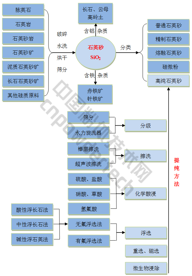 石英砂分類及提純工藝